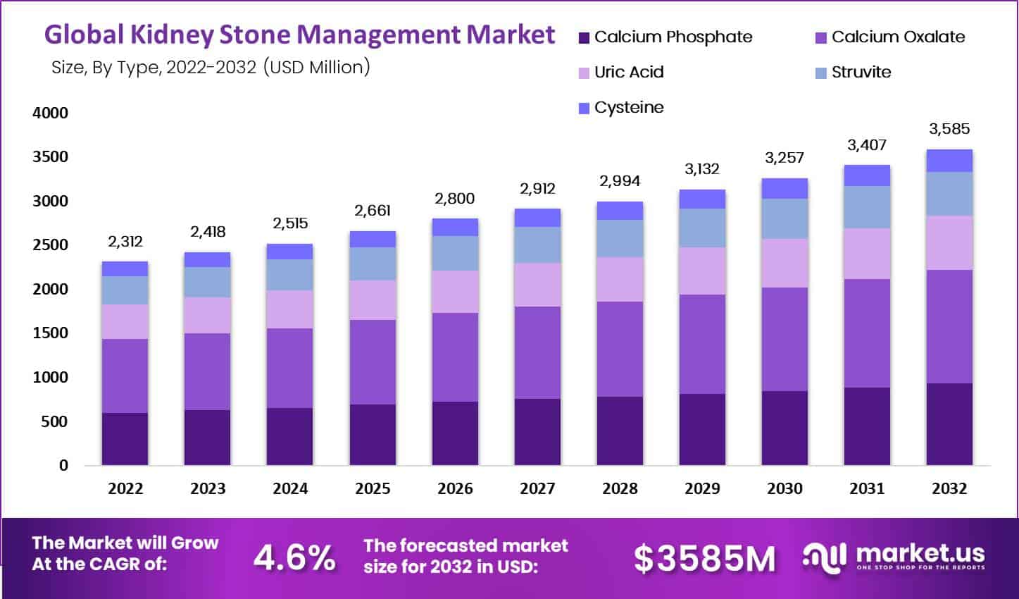 Kidney Stone Management Market Value