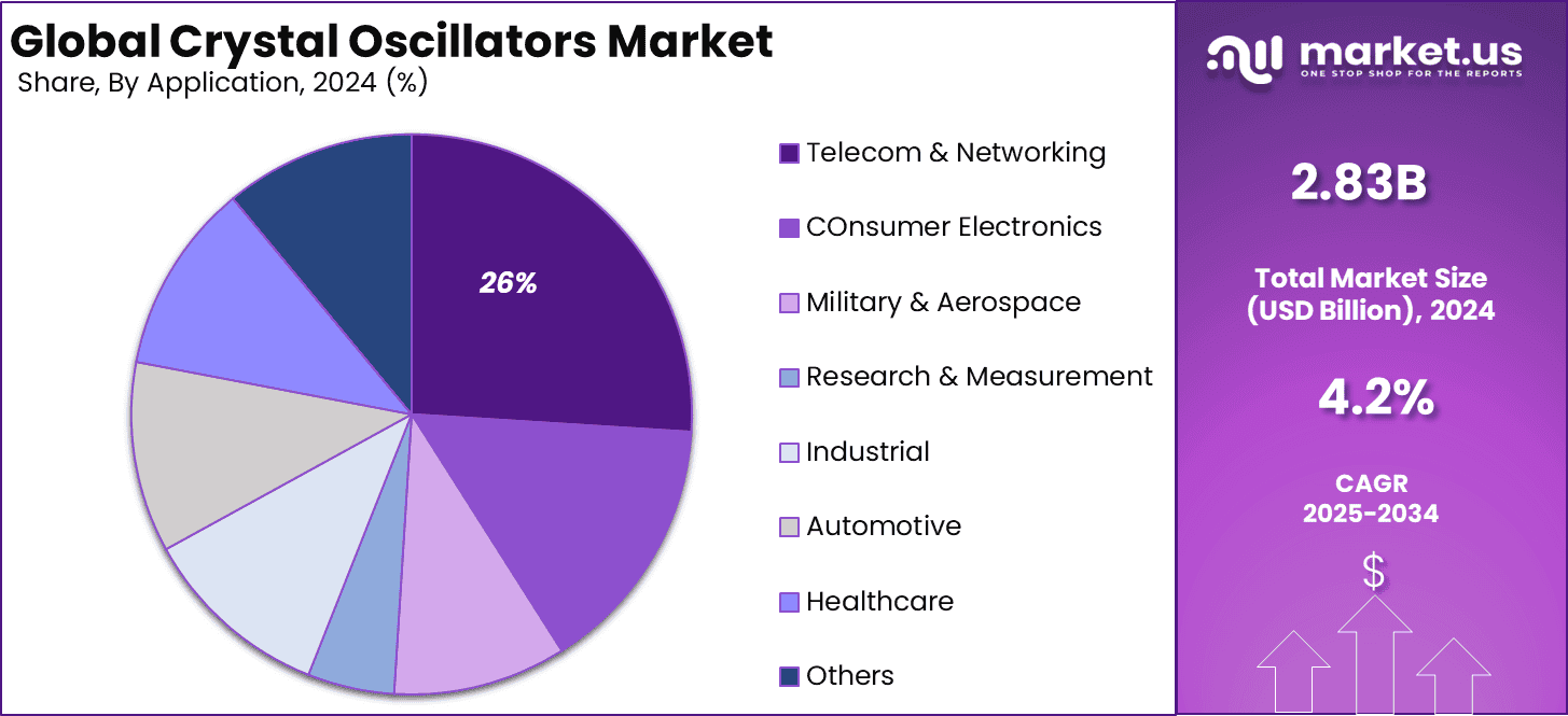 Crystal Oscillators Market share