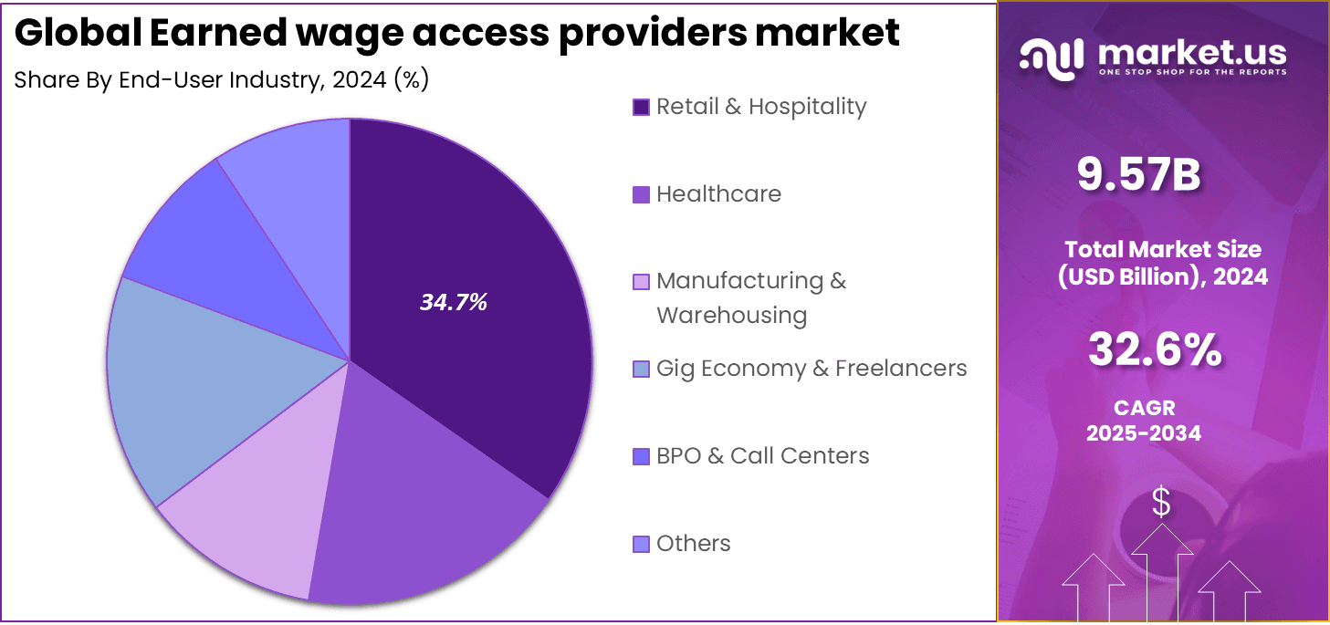 Earned Wage Access Providers Market Share