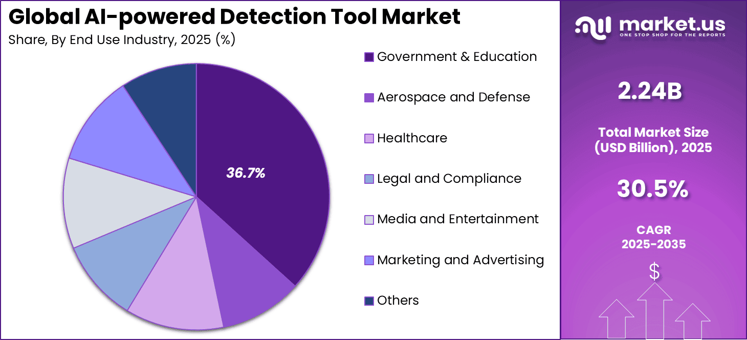 AI-powered Detection Tool Market Share
