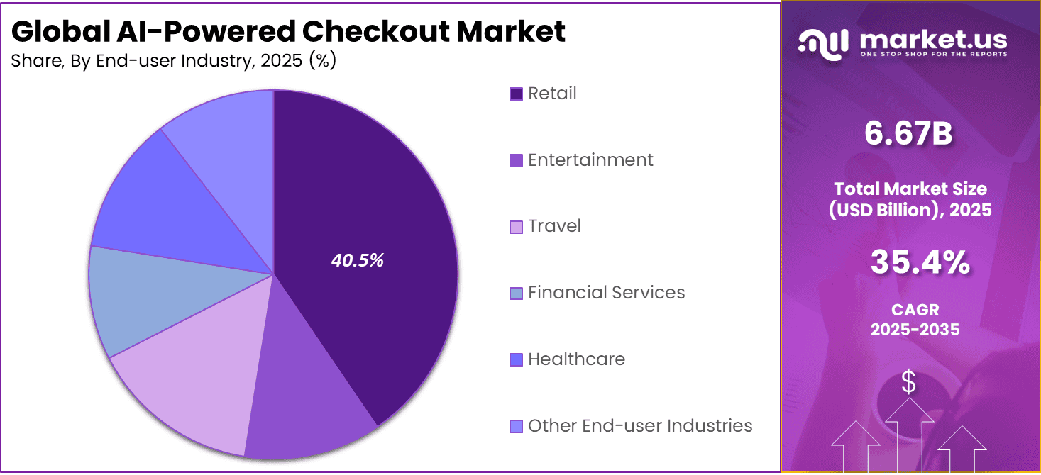 AI-Powered Checkout Market share