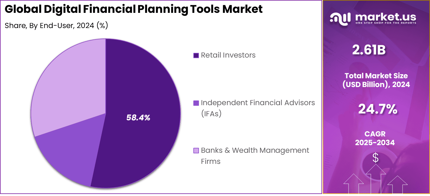 Digital Financial Planning Tools Market Share