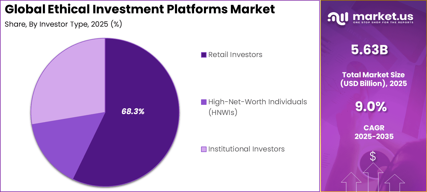 Ethical Investment Platforms Market Share