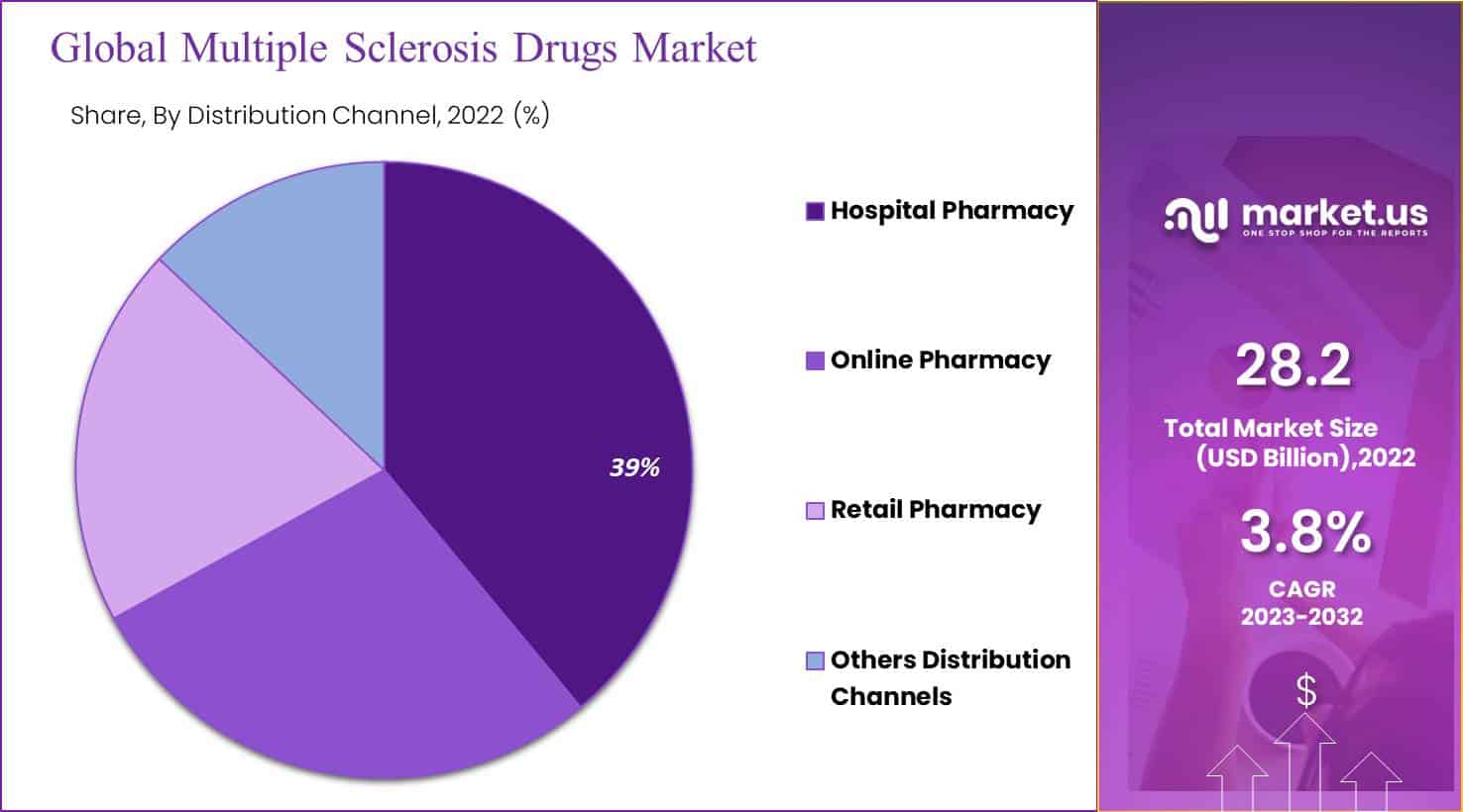 Multiple Sclerosis Drugs Market
