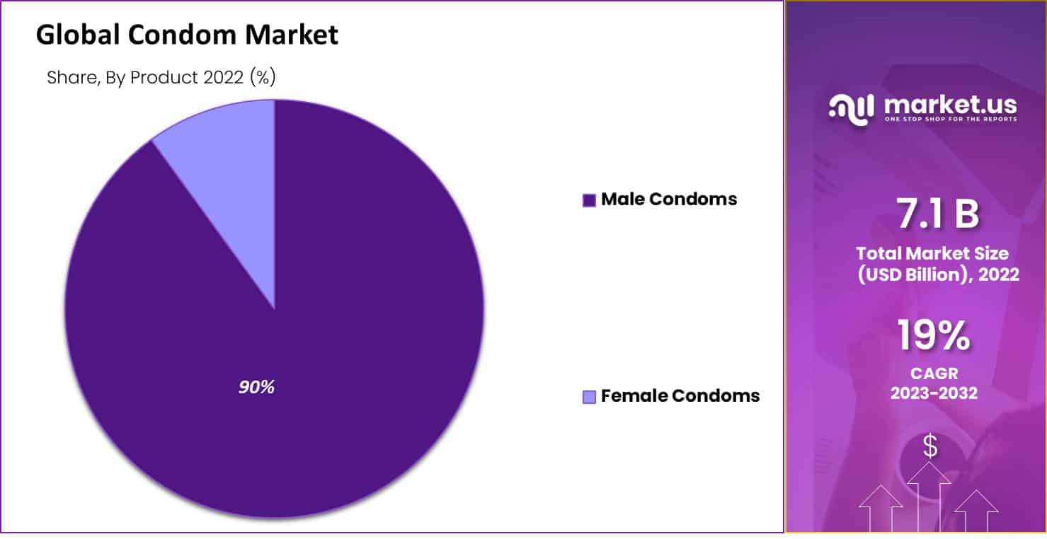 Condom Market
