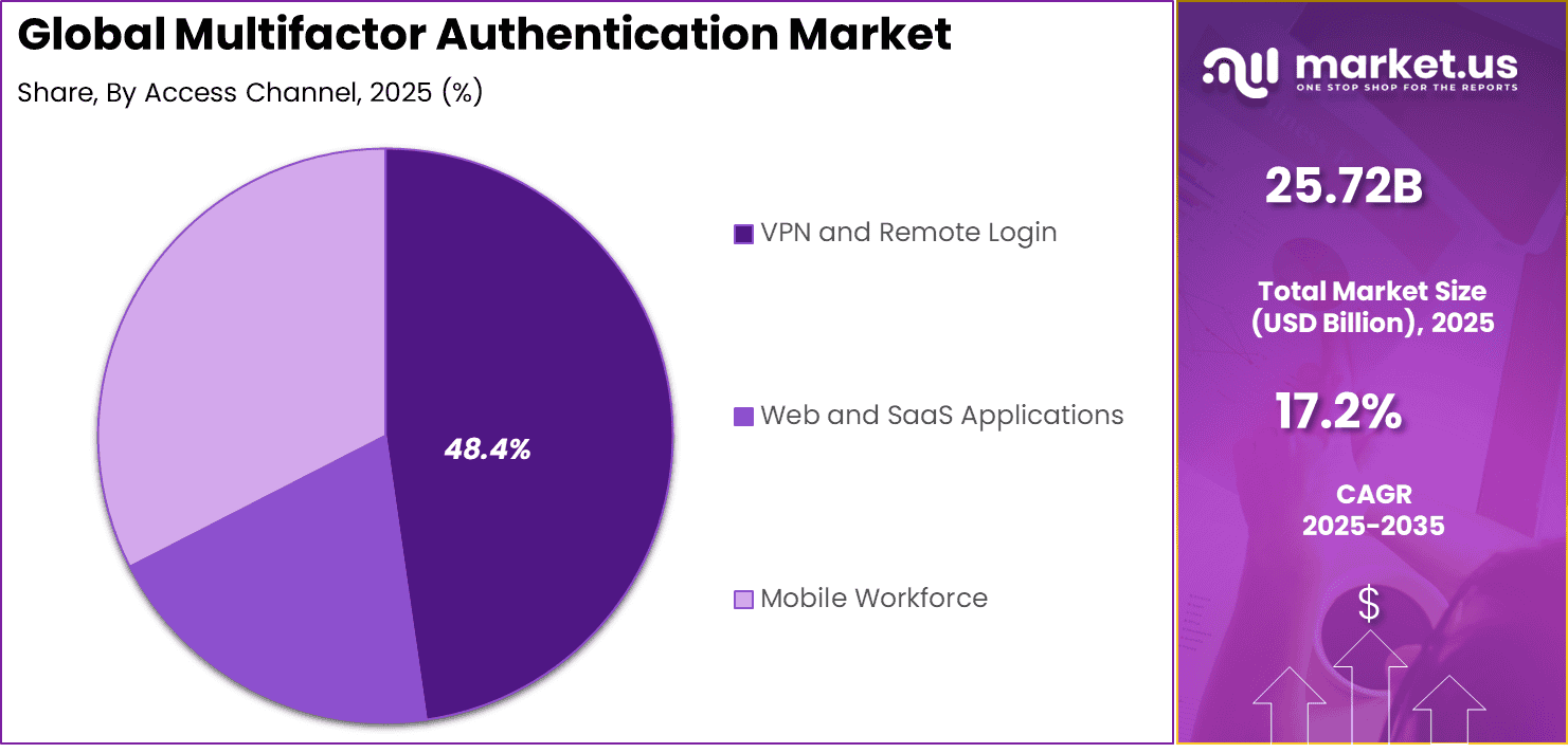 Multifactor Authentication (MFA) Market Share
