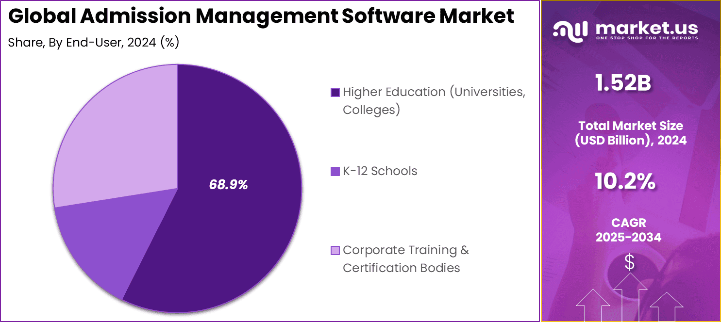 Admission Management Software Market Share