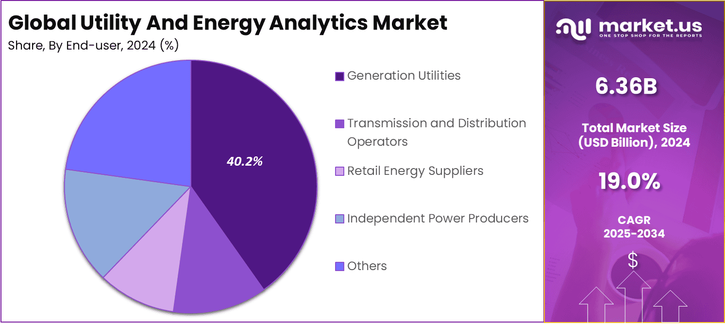 Utility And Energy Analytics Market Share