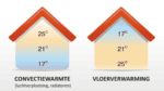 Convectiewarmte radiatoren versus vloerverwarming