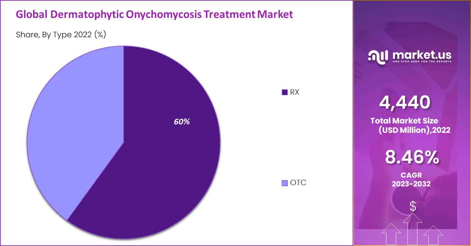 Dermatophytic Onychomycosis Treatment Market