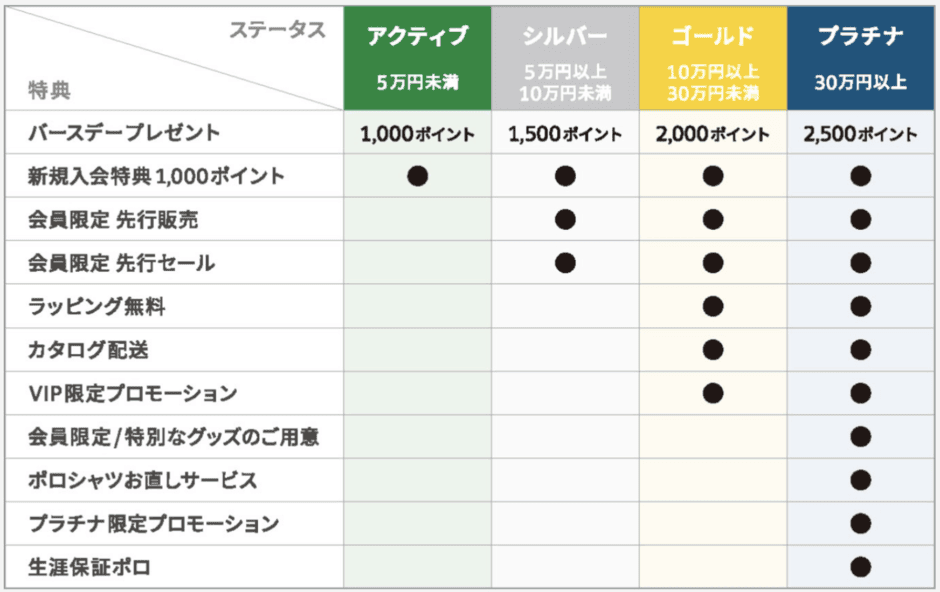 【誕生日月限定】ラコステ(LACOSTE)「各種割引ポイント」特典