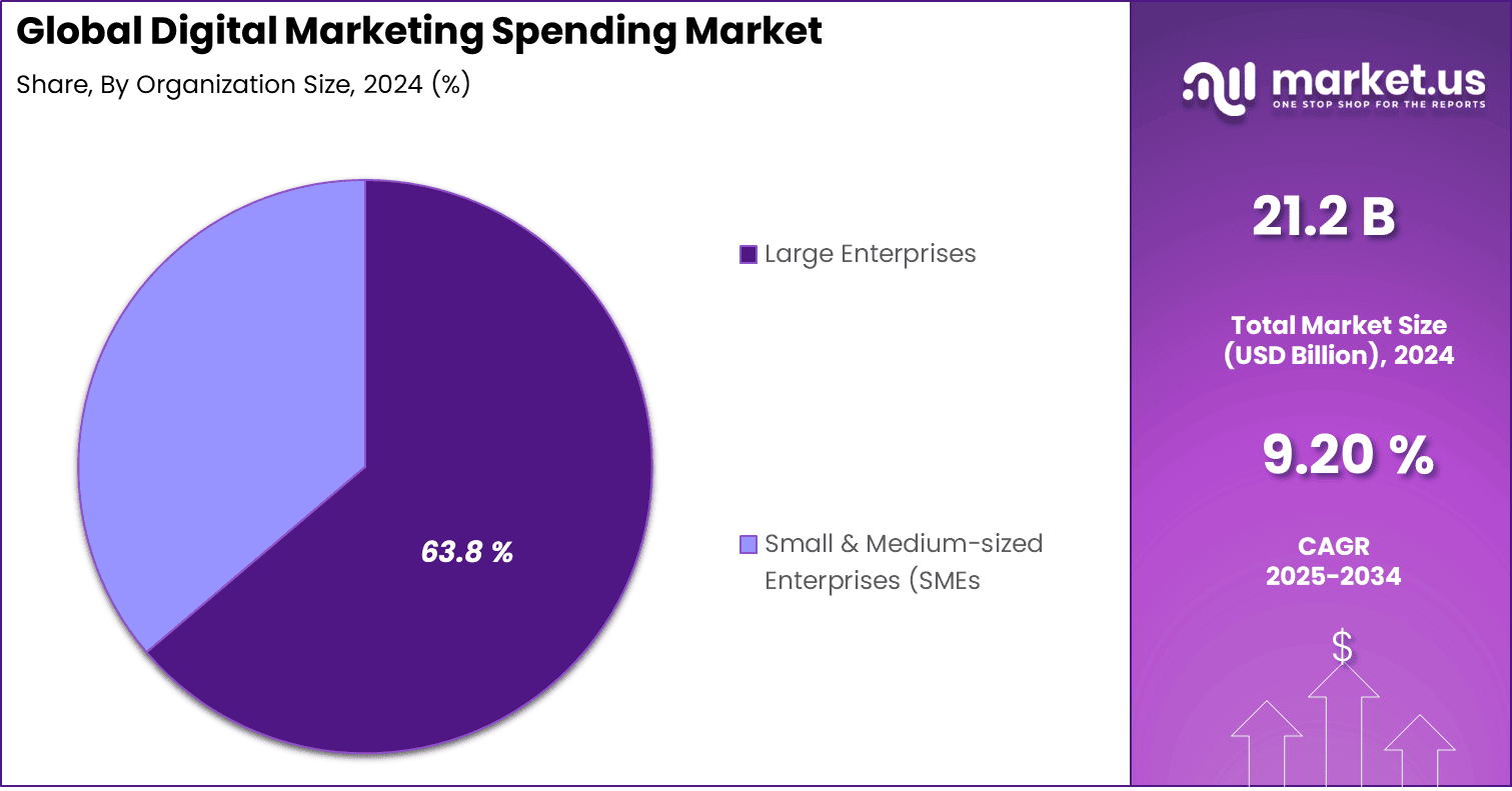 Digital Marketing Spending Market Share