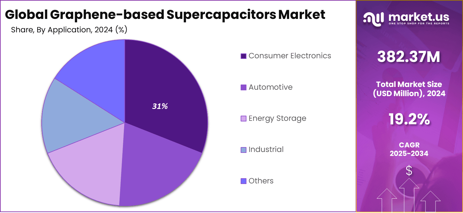 Graphene-based Supercapacitors Market Share