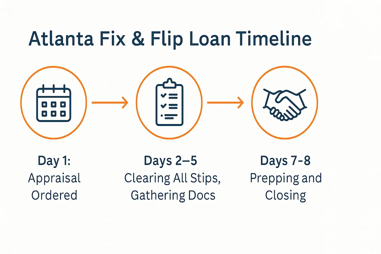 Infographic showing the Atlanta fix & flip loan timeline: Day 1 – Appraisal Ordered, Days 2–5 – Clearing All Stips and Gathering Docs, Days 7–8 – Prepping and Closing. Icons include a calendar, checklist clipboard, and handshake, connected by orange arrows