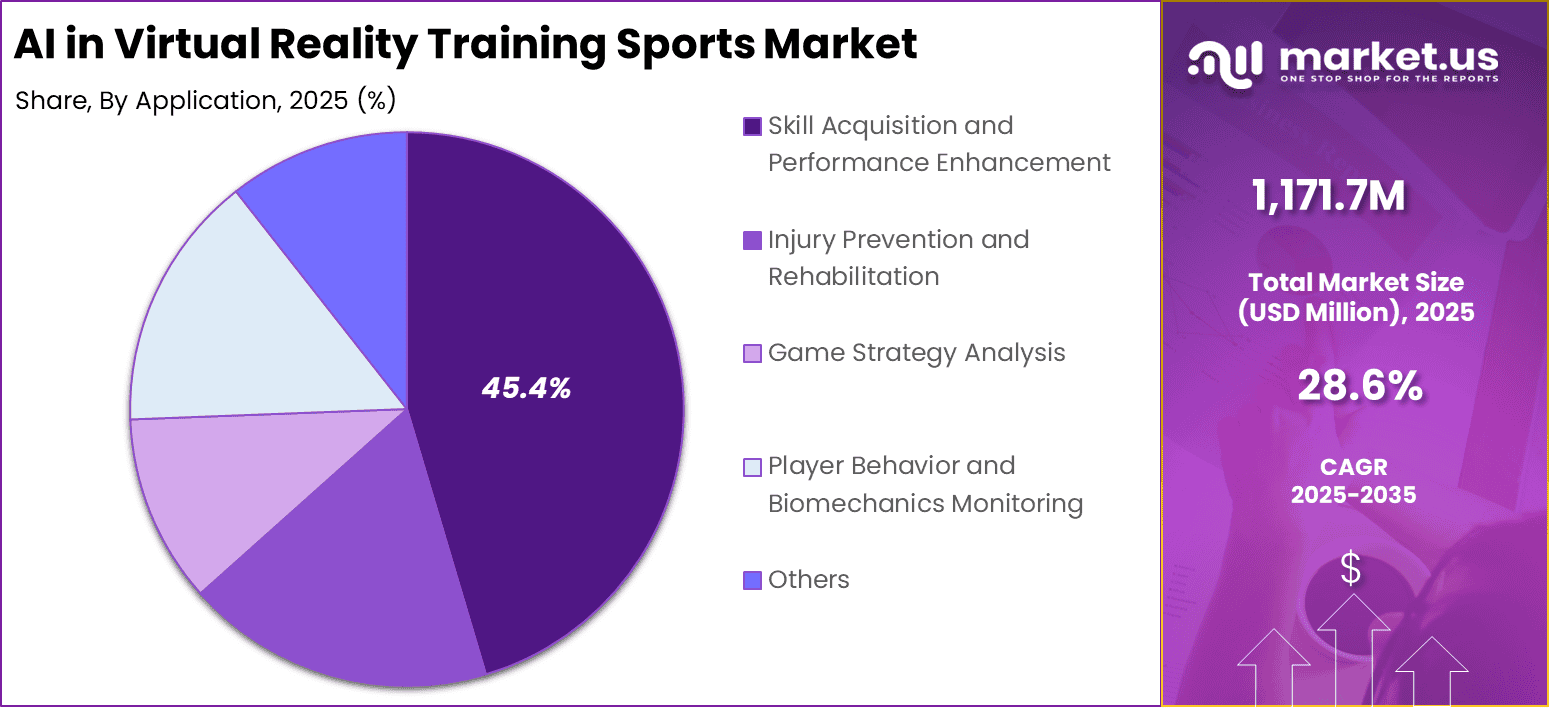 AI in Virtual Reality Training Sports Market Share