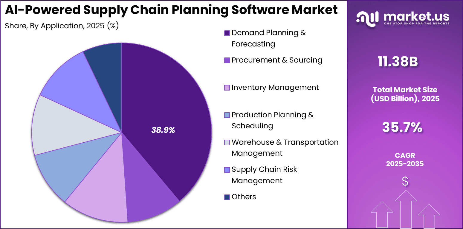 AI-Powered Supply Chain Planning Software Market Share