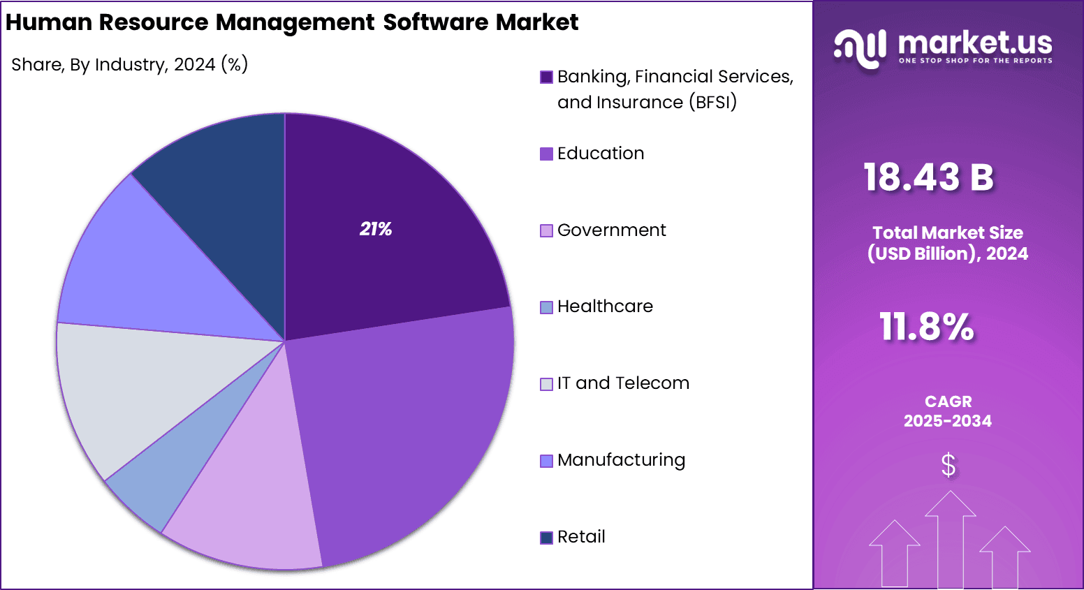 Human Resources Management Software Market Share