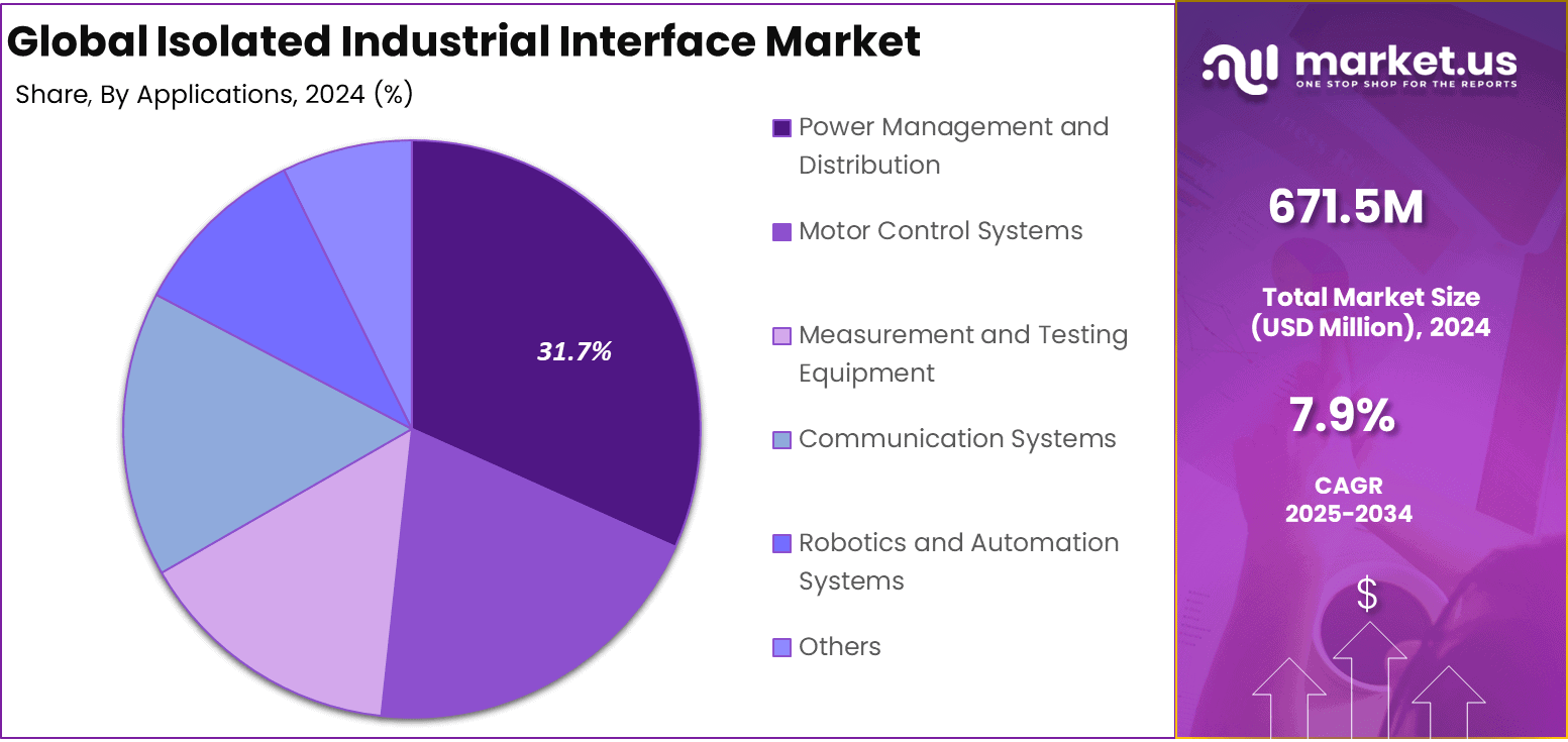 Isolated Industrial Interface Market Share