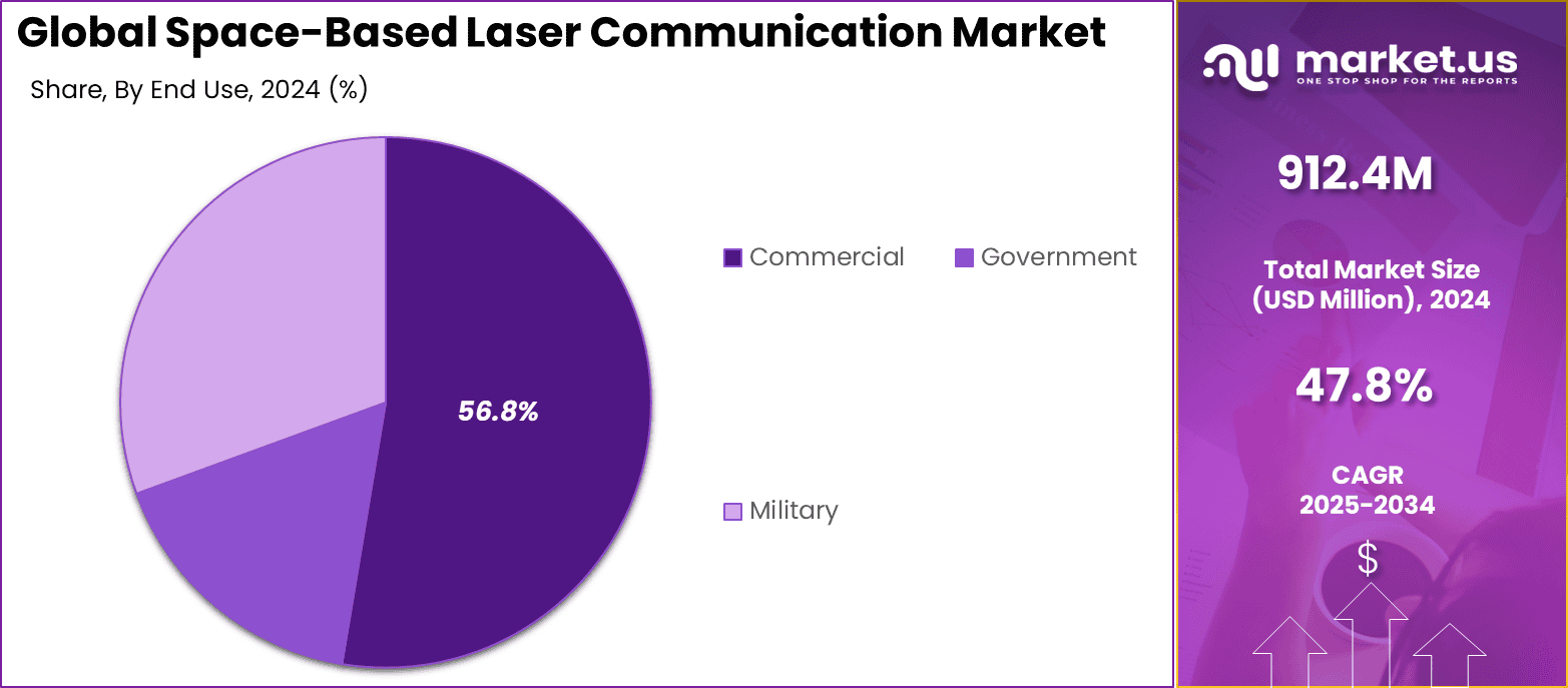 Space-Based Laser Communication Market Share