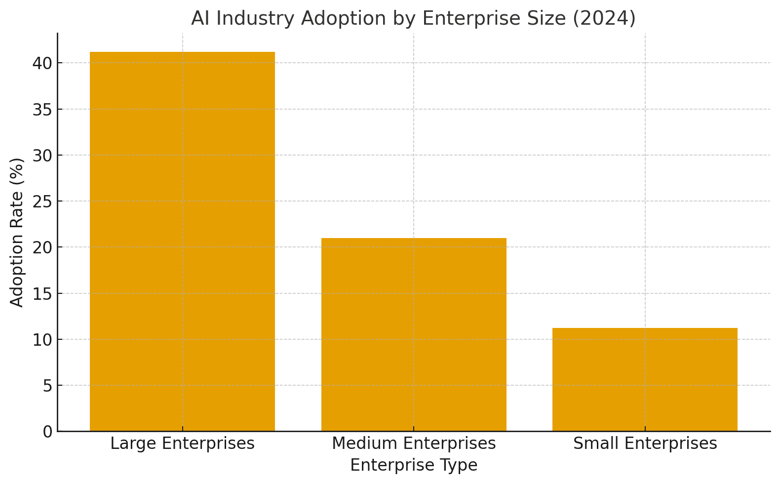AI Industry Adoption