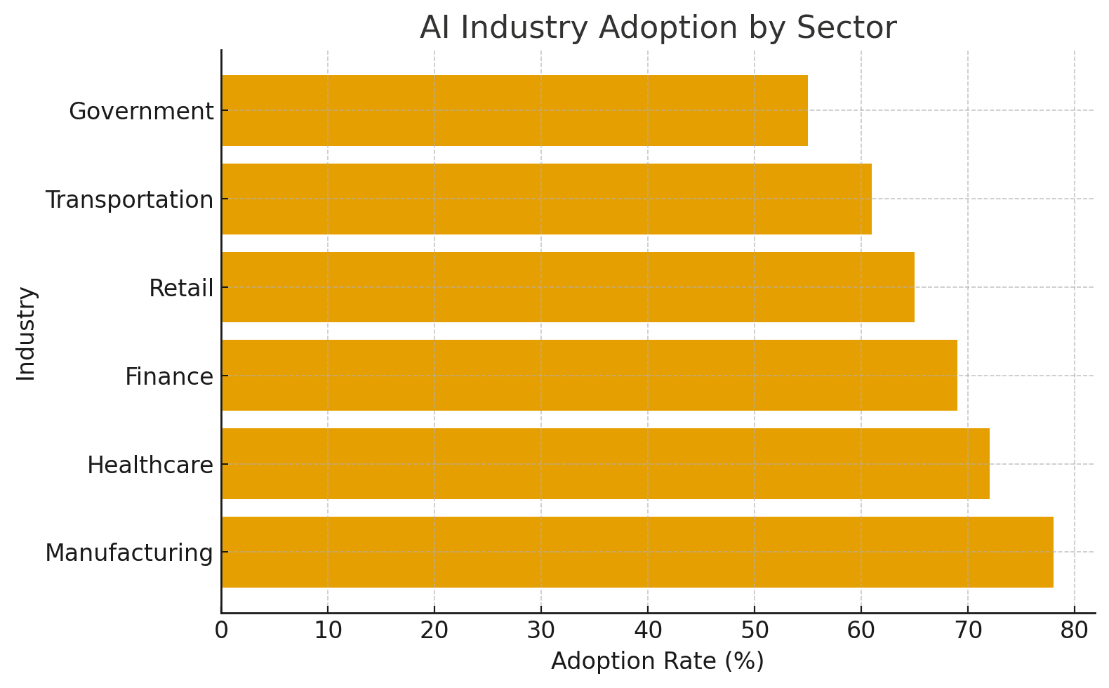 AI Industry Adoptions