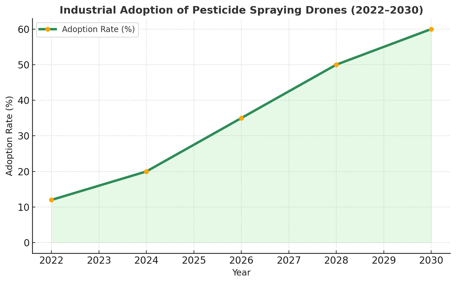Pesticide Spraying Drone Adoption