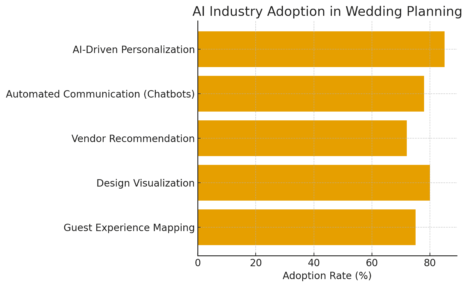 Industry adoption