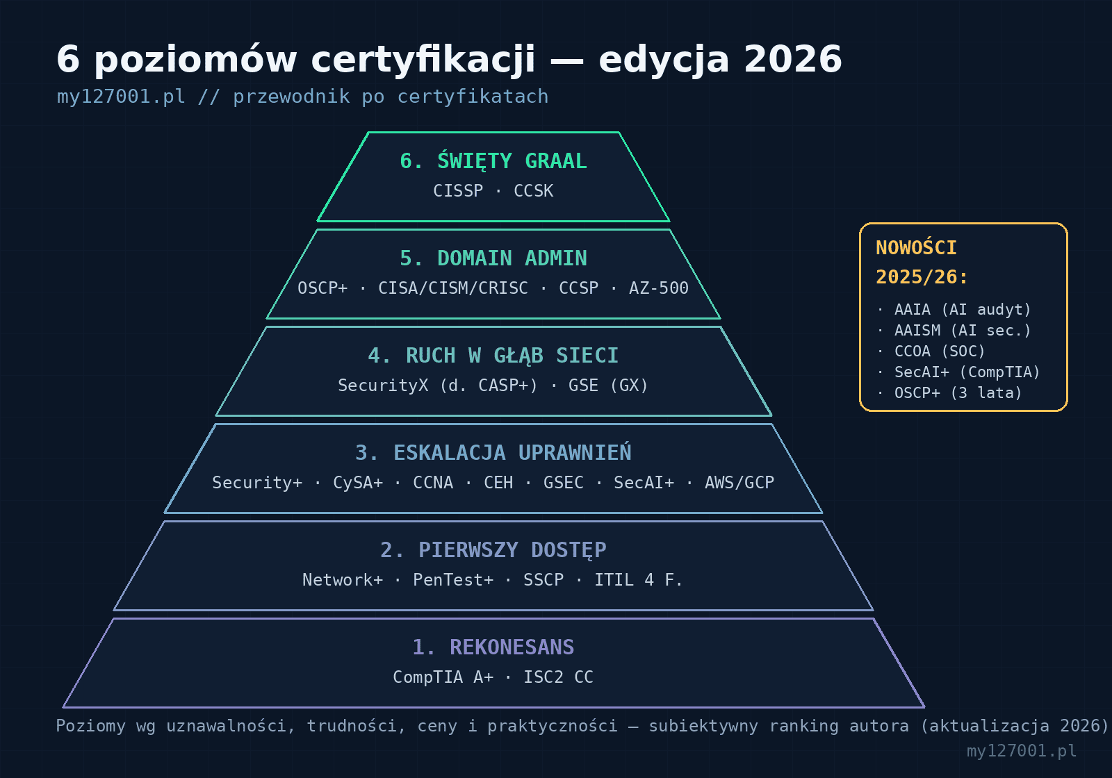 Piramida 6 poziomów certyfikacji cyberbezpieczeństwa — edycja 2026, od CompTIA A+ i ISC2 CC po CISSP i CCSK
