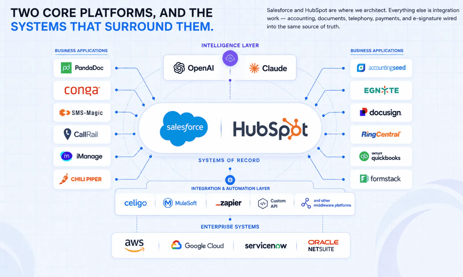 Twopir Consulting ecosystem architecture. Salesforce and HubSpot sit at the centre as the systems of record. An intelligence layer of OpenAI and Claude connects above them. Business applications connect on both sides: PandaDoc, Conga, SMS-Magic, CallRail, iManage and Chili Piper on the left; Accounting Seed, Egnyte, Docusign, RingCentral, Intuit QuickBooks and Formstack on the right. Below sits an integration and automation layer of Celigo, MuleSoft, Zapier, custom API work and other middleware platforms, connecting down to enterprise systems: AWS, Google Cloud, ServiceNow and Oracle NetSuite.