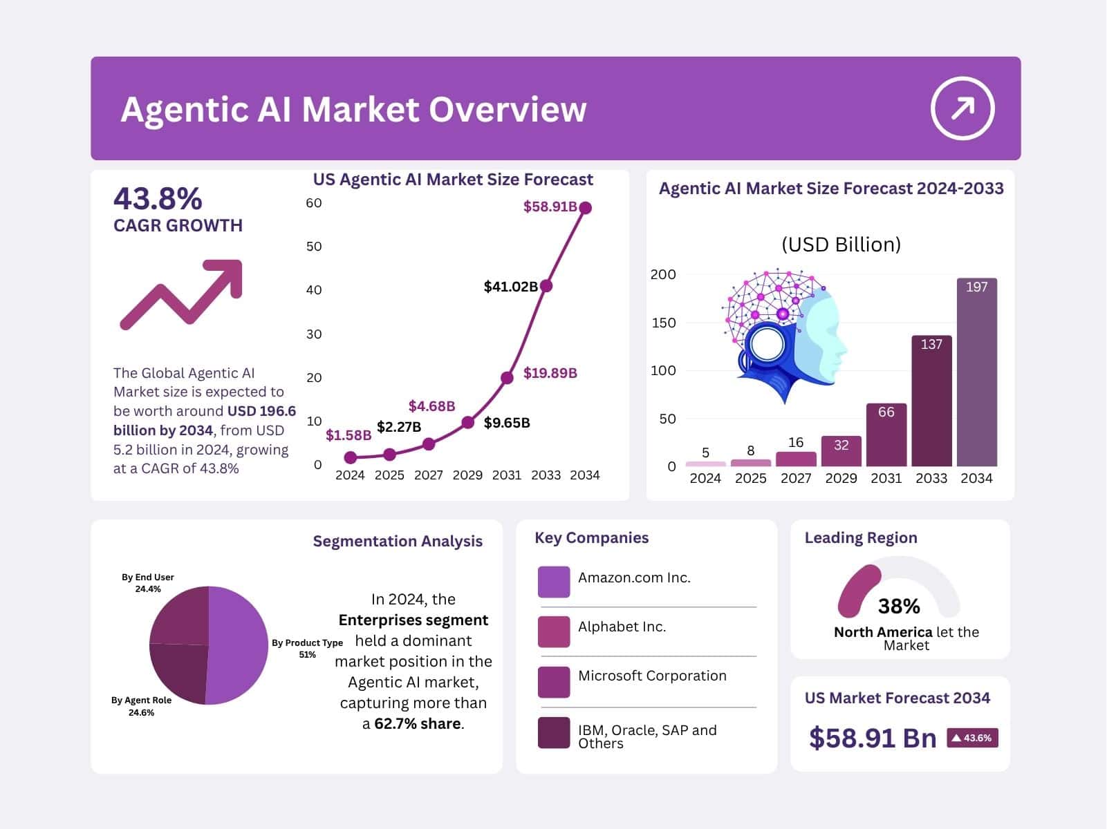 Agentic AI Market