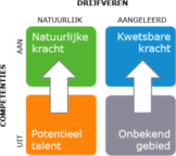 ODC meet en verbindt gedrag, competenties, drijfveren en talent