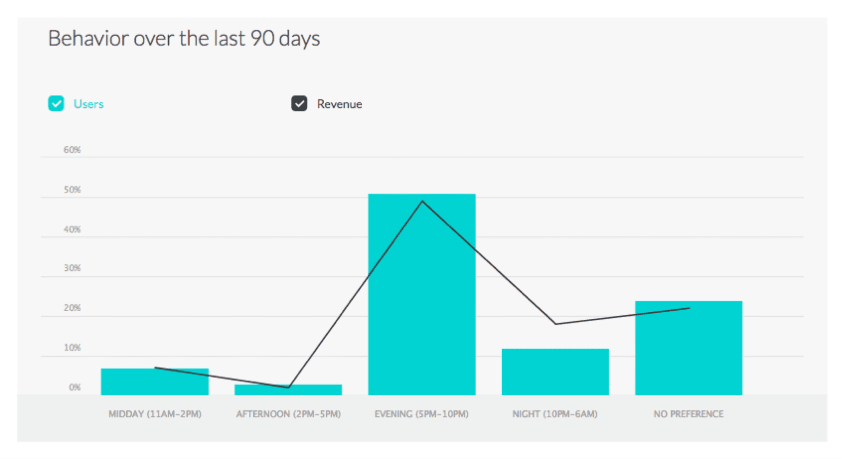 Timeshift in the Thanx dashboard