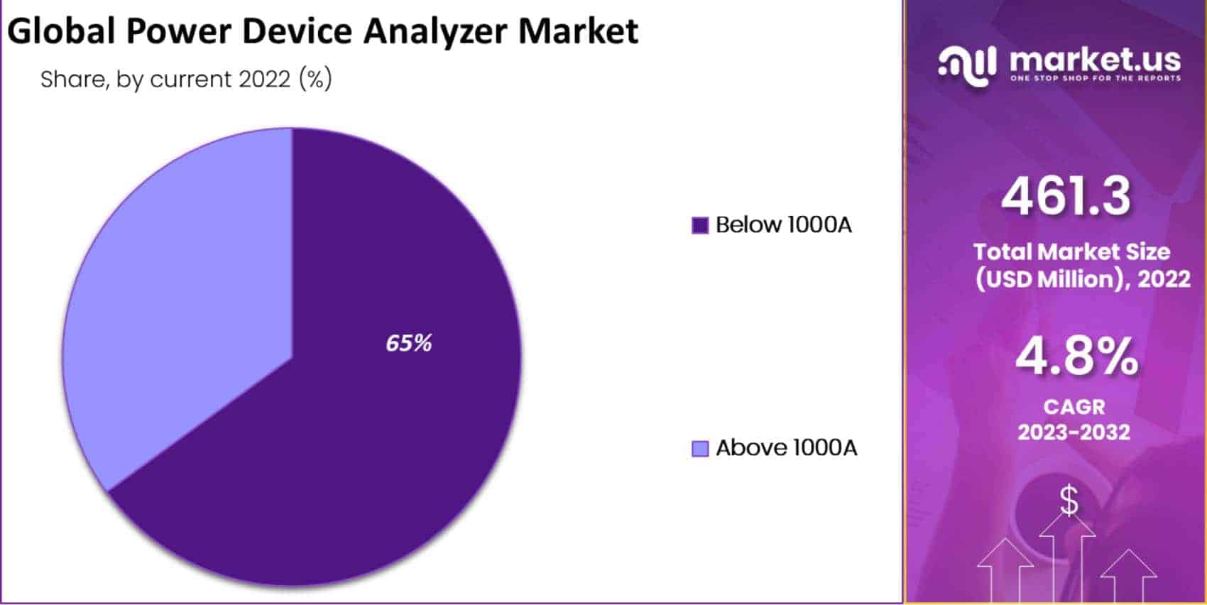 Global Power Device Analyzer Market segment