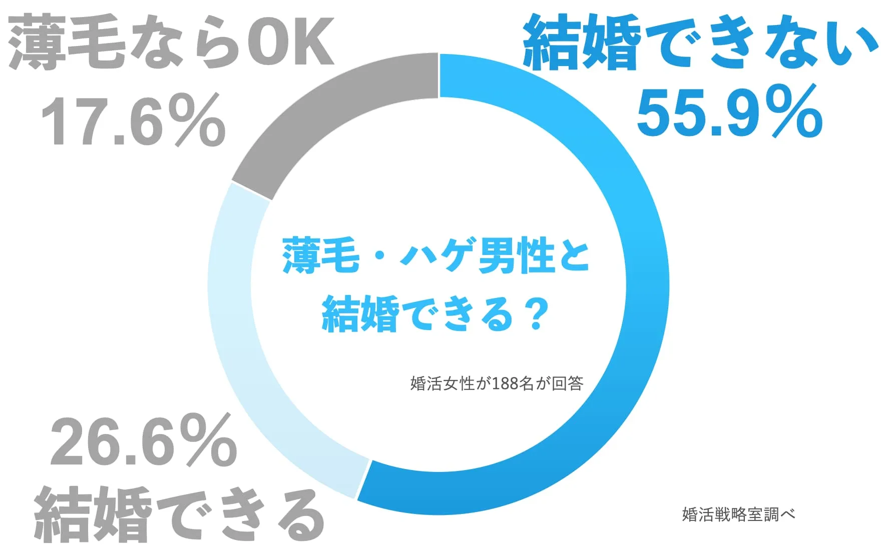 ハゲと結婚できる?
