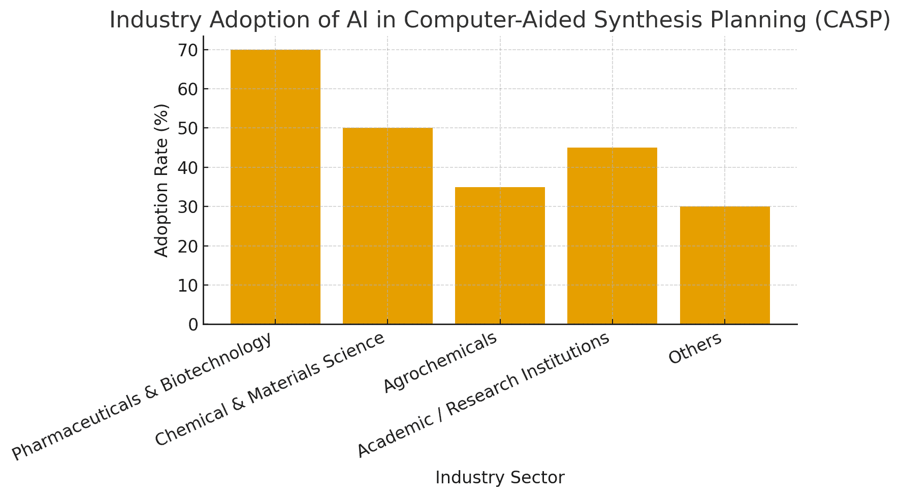 Industry adoption of AI