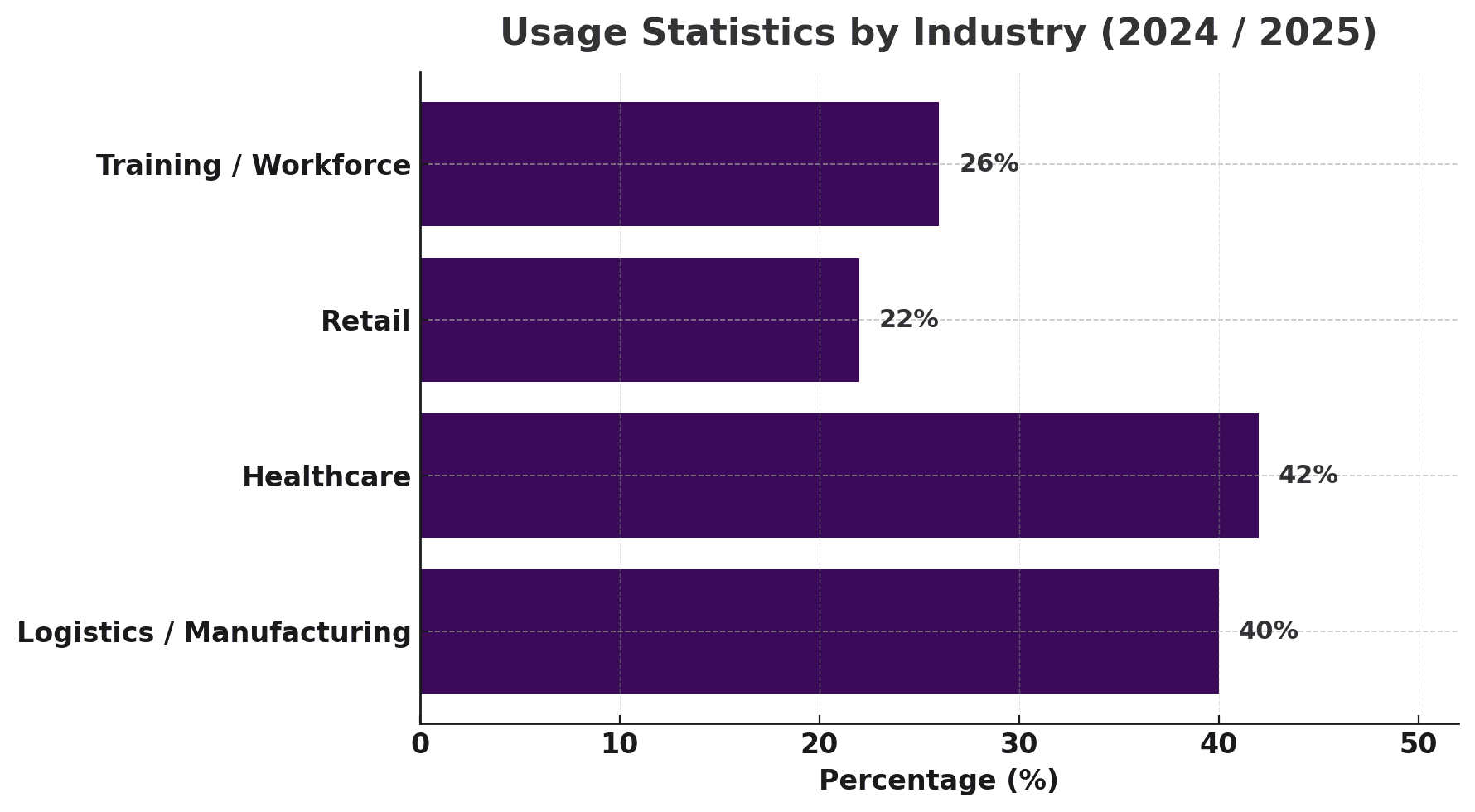 usage_stats_by_industry