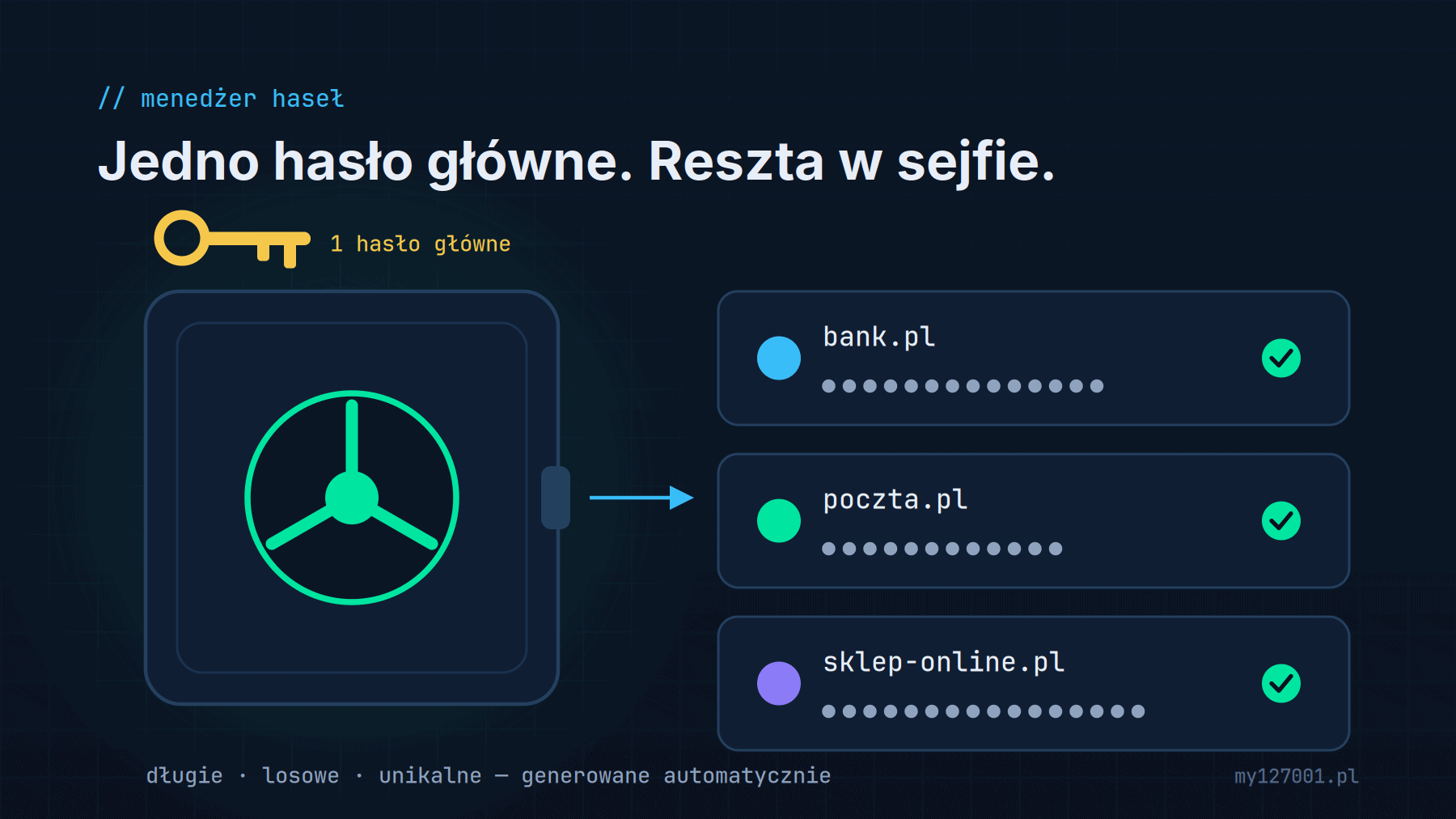 Menedżer haseł — jedno hasło główne otwiera sejf z długimi, losowymi i unikalnymi hasłami