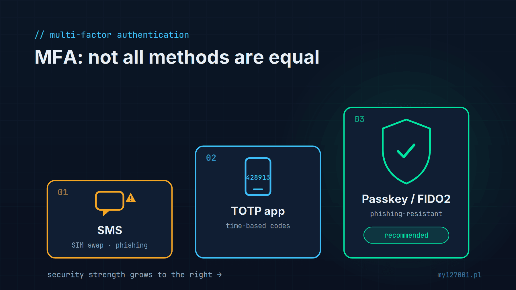 Comparativa de métodos MFA: SMS (el más débil), app TOTP, passkey/FIDO2 (resistente al phishing, recomendado)
