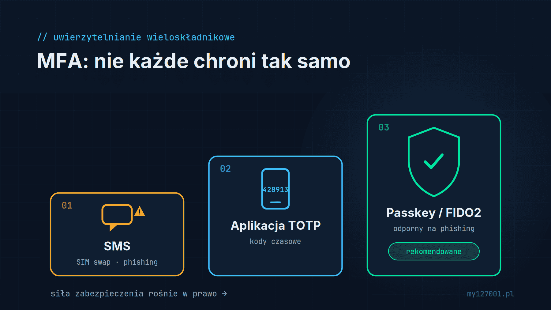 Porównanie metod MFA: SMS (najsłabsze), aplikacja TOTP, passkey/FIDO2 (odporne na phishing, rekomendowane)