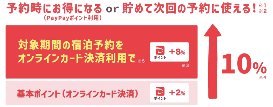 【オンラインカード決済限定】Yahoo!トラベル「10%OFF」キャンペーン
