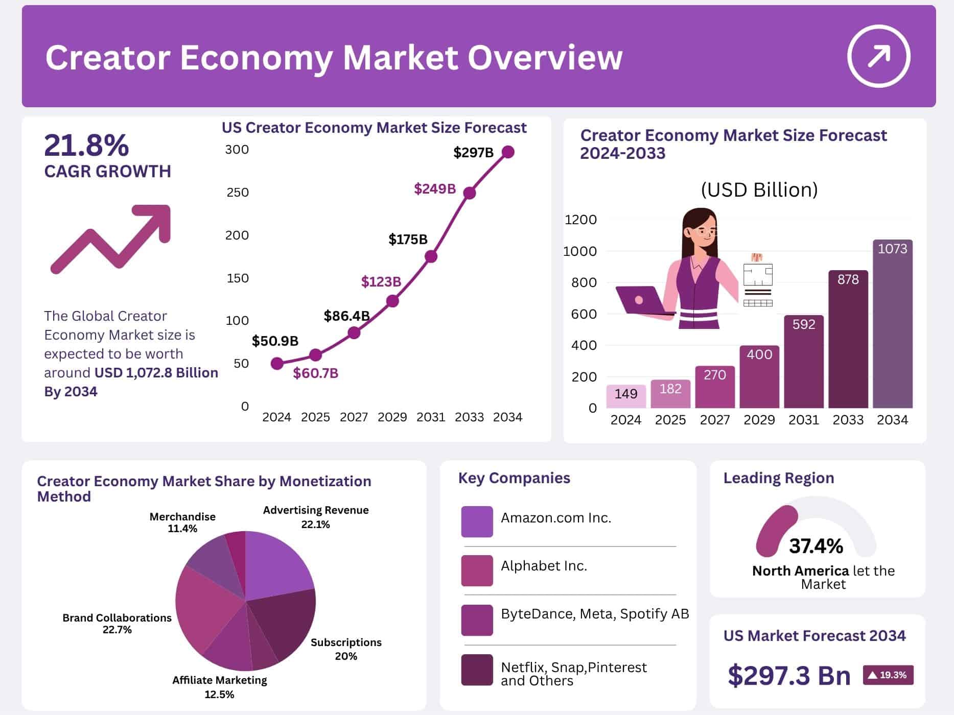 Creator Economy Market