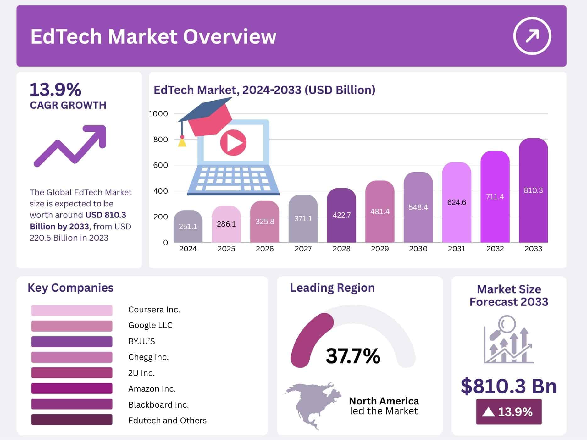 EdTech Market