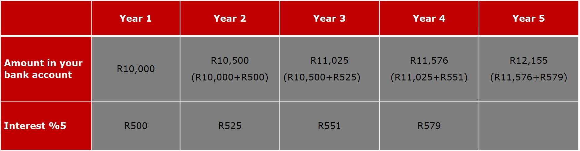 Compound interest