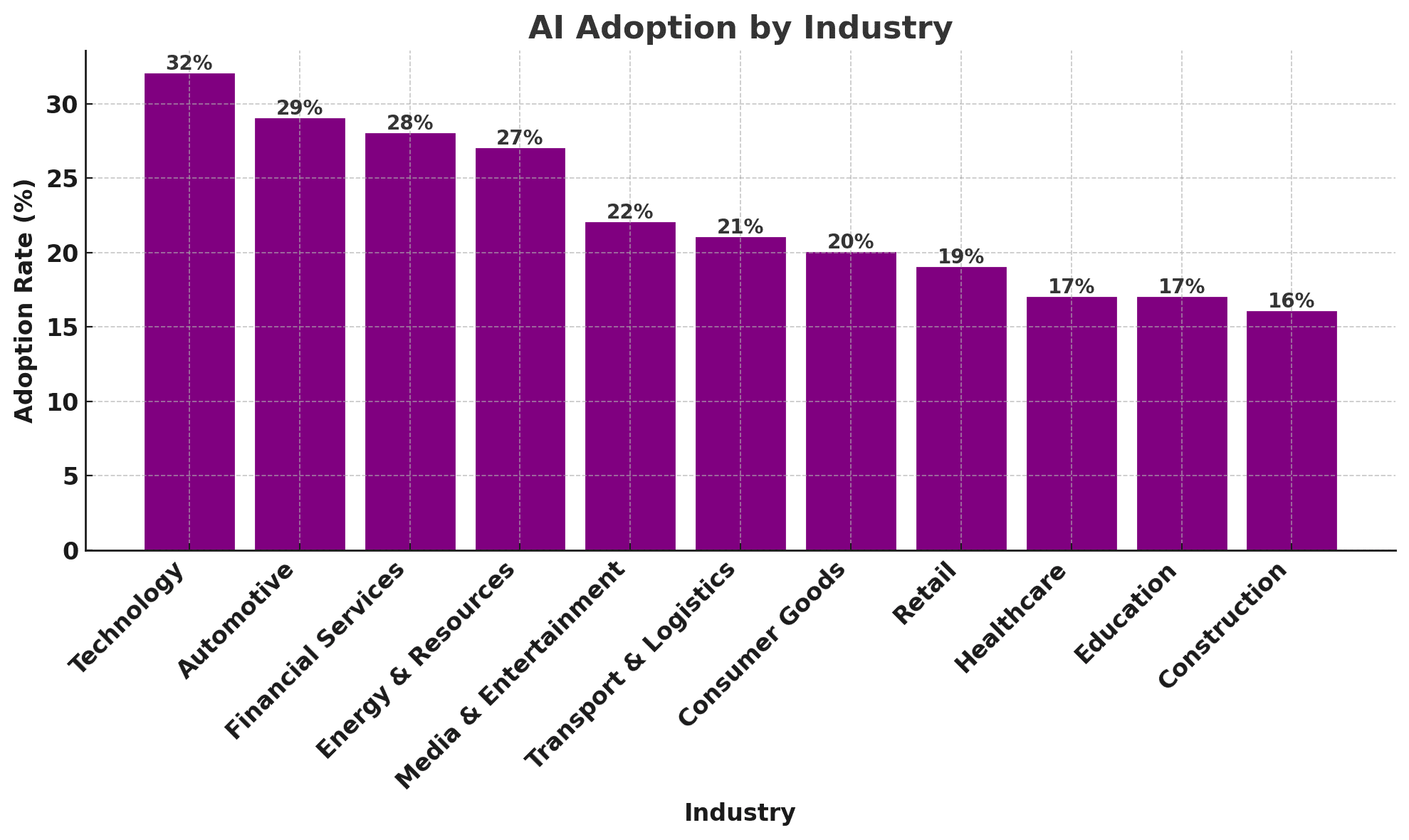 AI Rate by industry