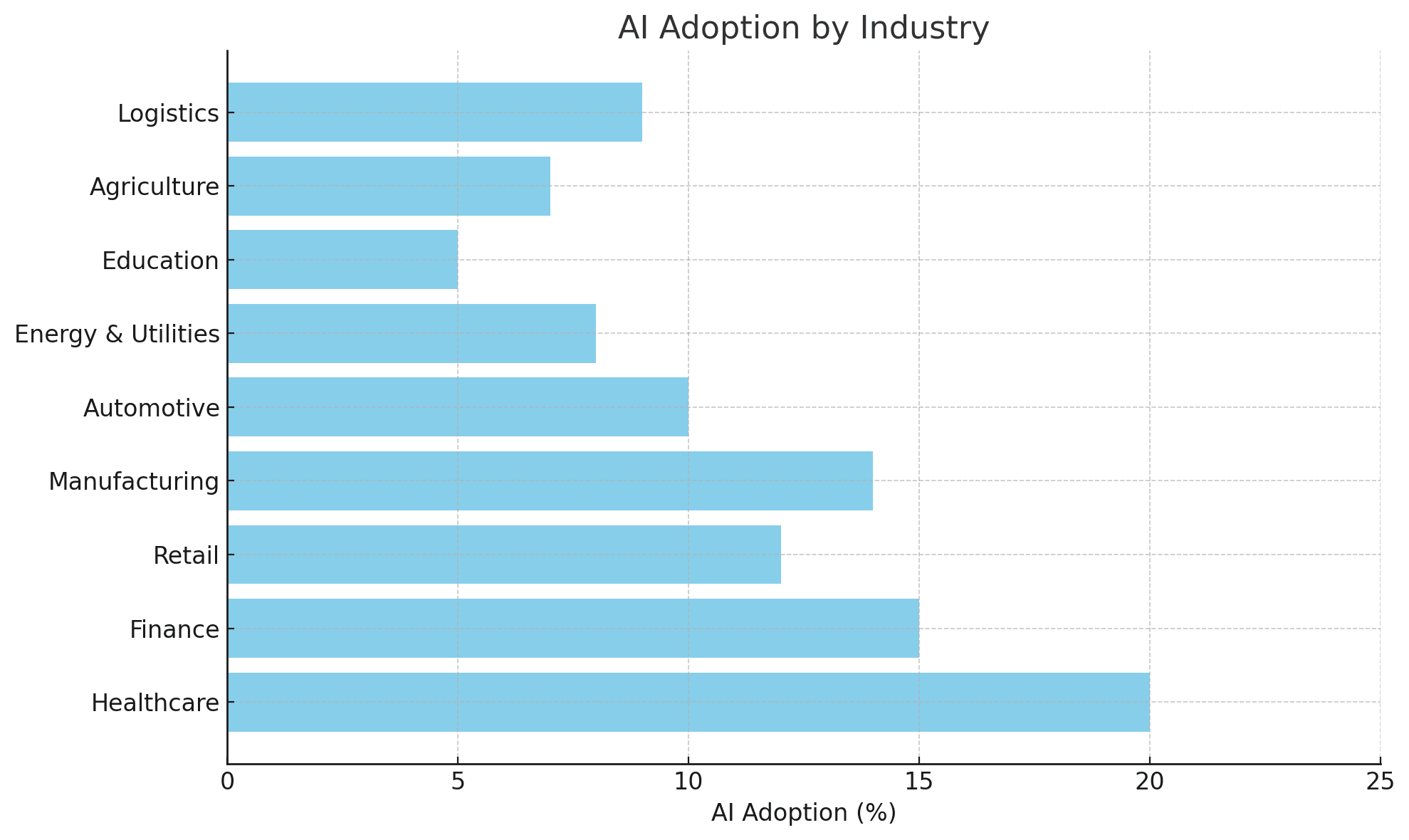 AI adoption