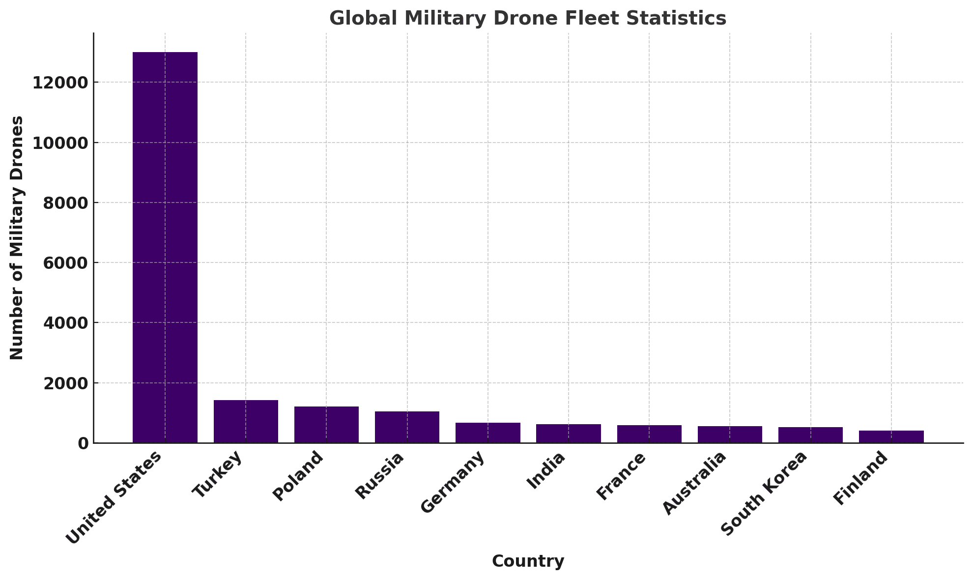 Global fleet statistics