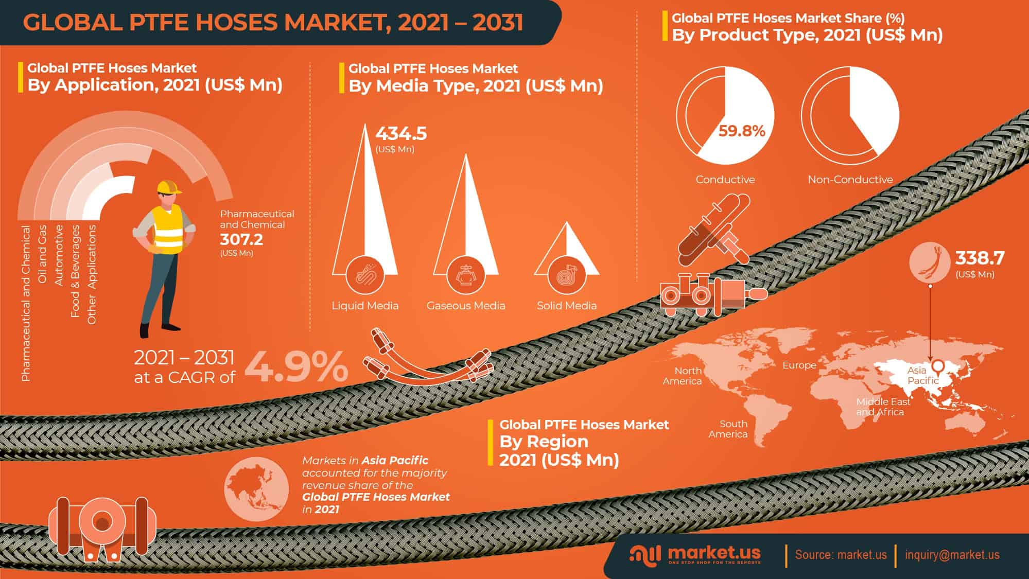 Global PTFE Hoses Market Infographics