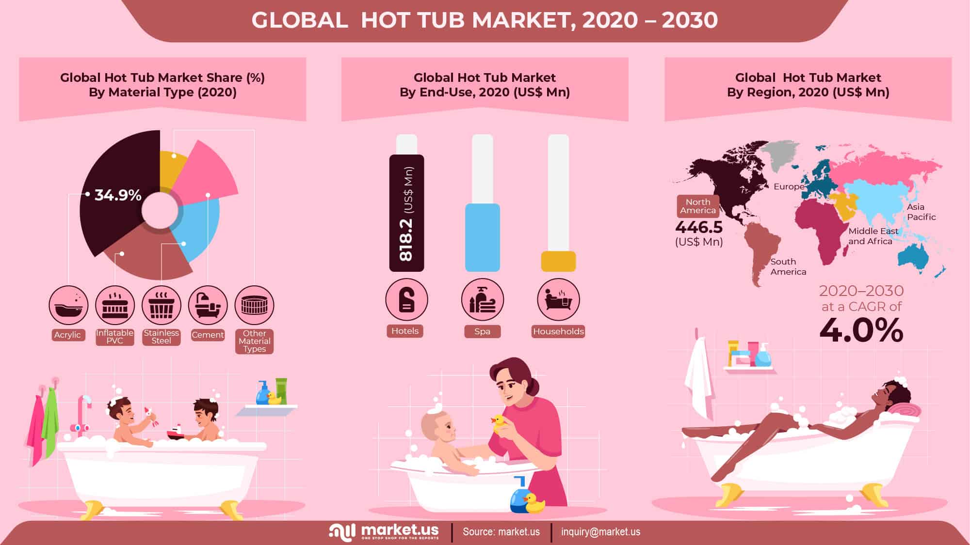 Global Hot Tub Market Infographics