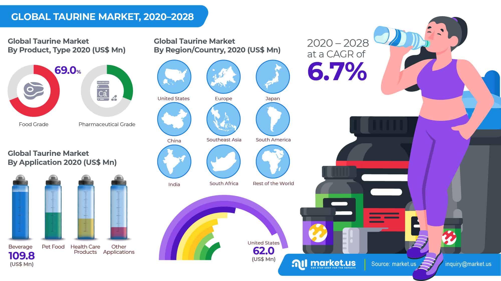 Global Taurine Market