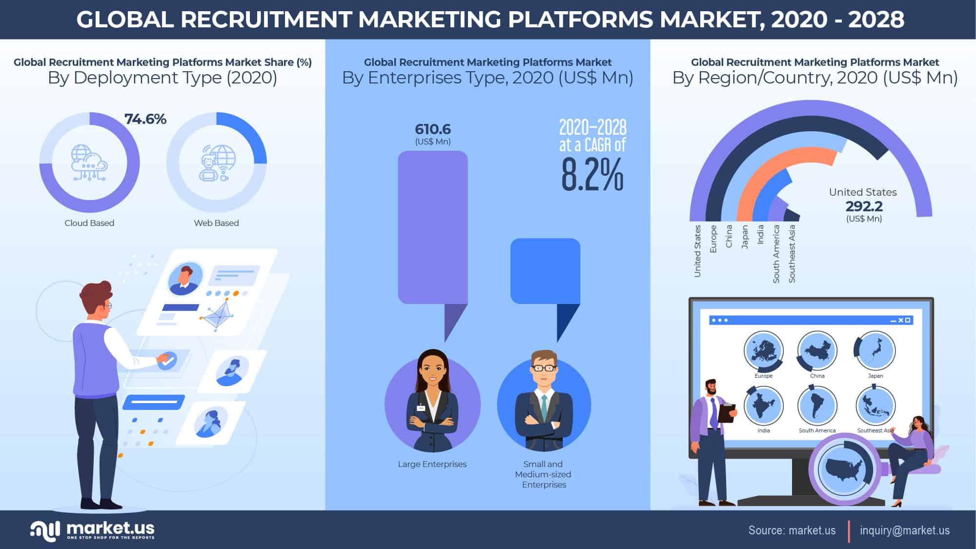 Global Recruitment Marketing Platforms Market Infographics